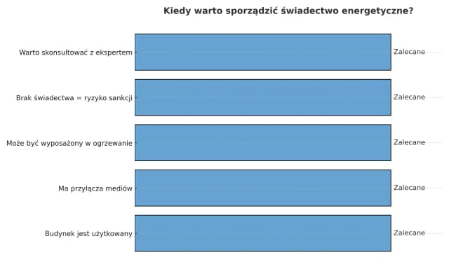 Kiedy trzeba sporządzić świadectwo charakterystyki energetycznej budynku? Dowiedz się, by uniknąć problemów. Kiedy trzeba sporządzić świadectwo charakterystyki energetycznej budynku? Dowiedz się, by uniknąć problemów.