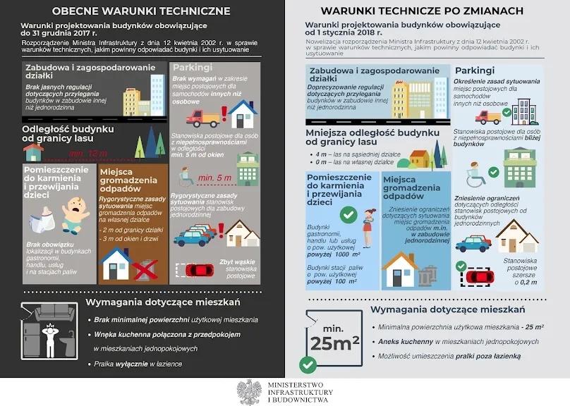 Budynek ile od granicy działki? Sprawdź przepisy i uniknij problemów
