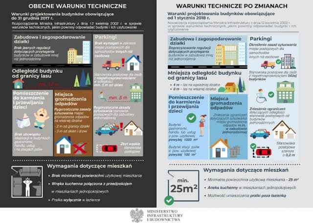 Budynek ile od granicy działki? Sprawdź przepisy i uniknij problemów