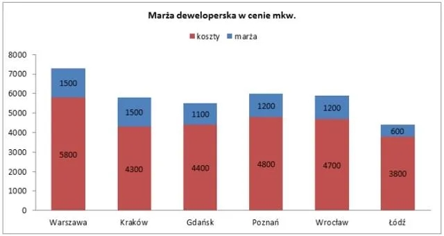 Ile zarabia deweloper na bloku? Zaskakujące fakty o zyskach!