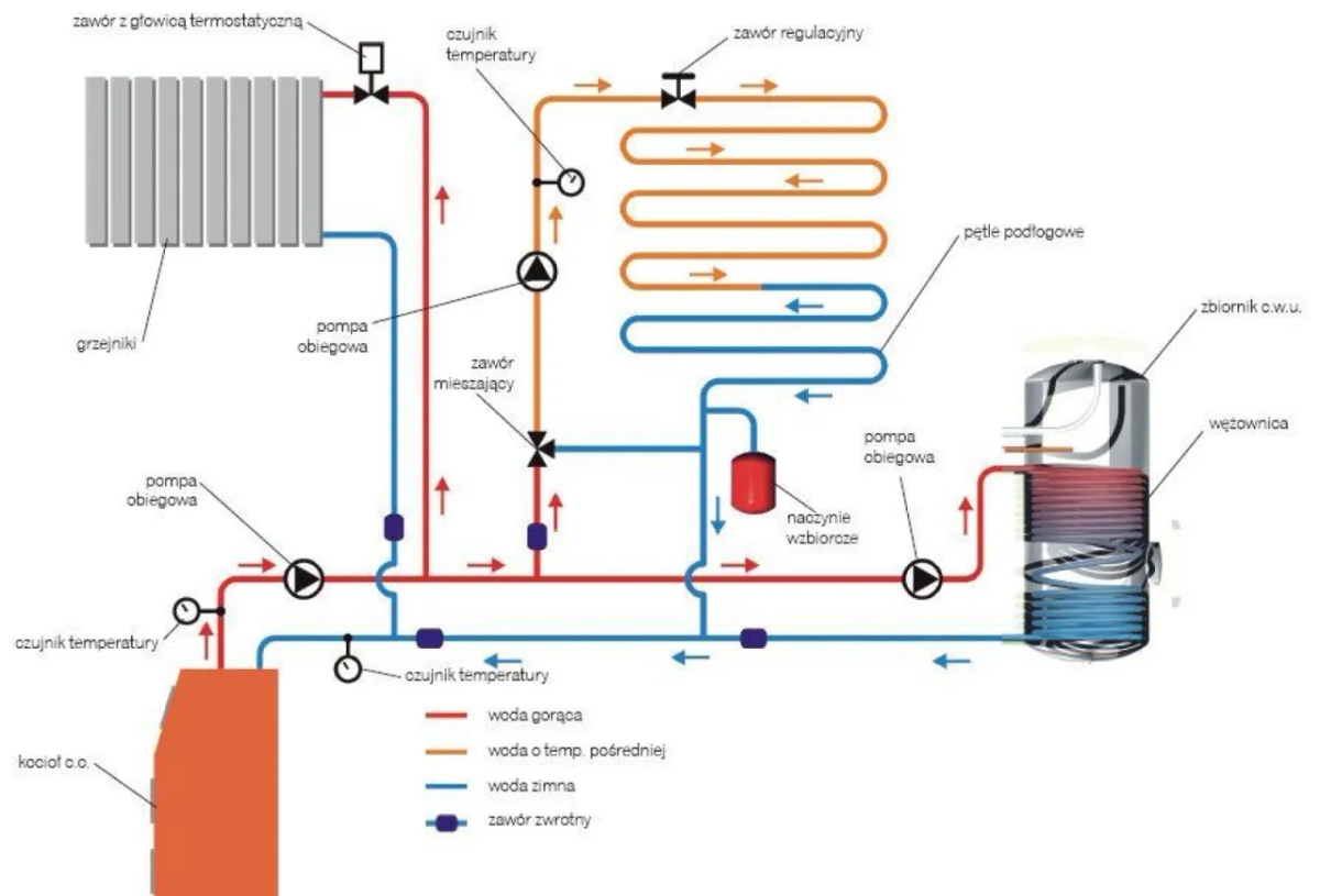 Jak działa ogrzewanie w bloku? Odkryj tajniki centralnego ogrzewania