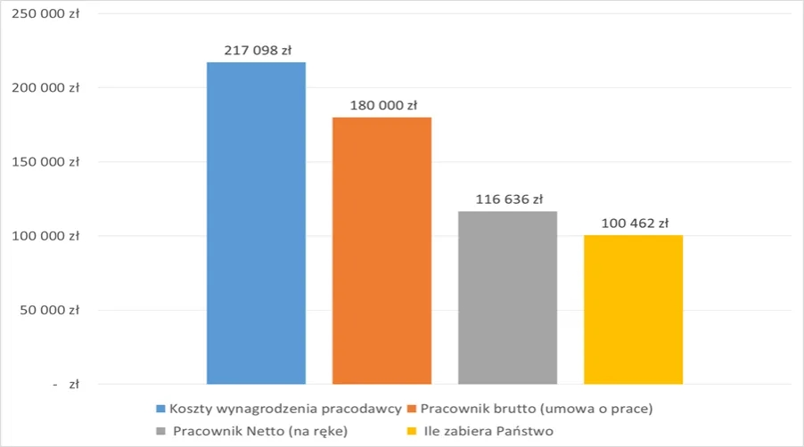 Ile zarabia deweloper miesięcznie? Zaskakujące różnice w wynagrodzeniach