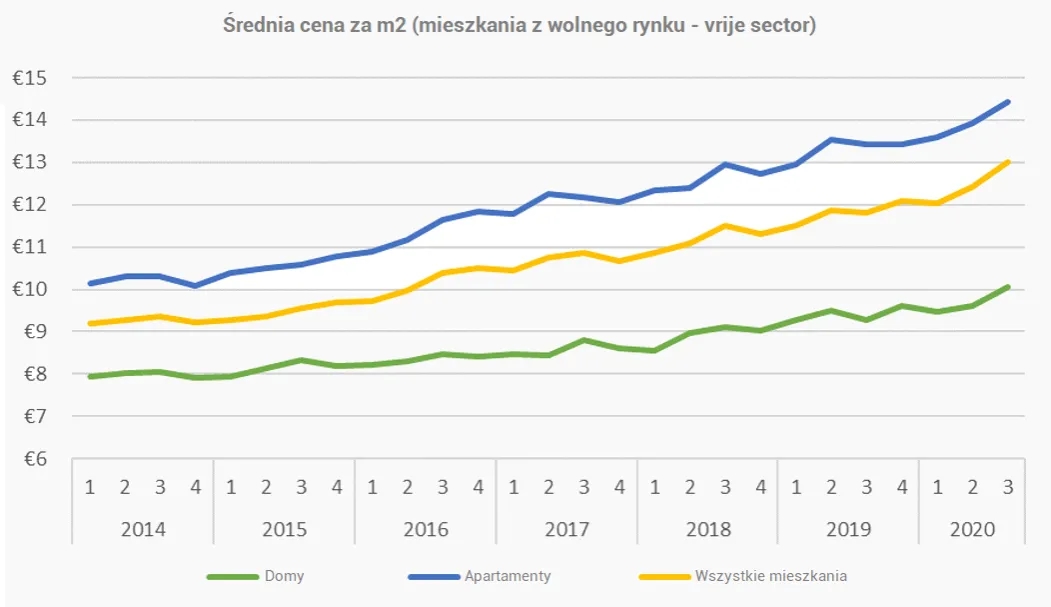Ile kosztuje wynajem mieszkania w Holandii? Ceny, które zaskakują