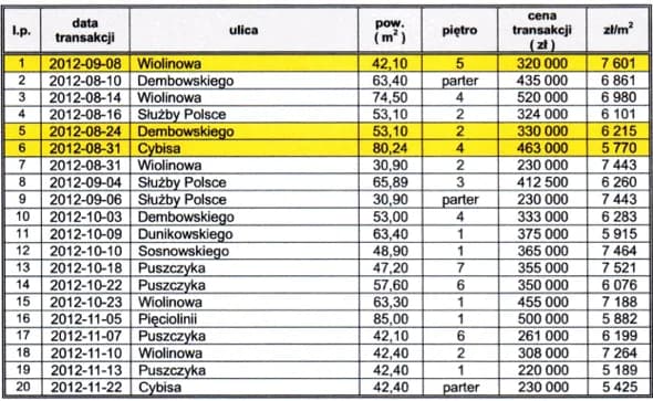 Ile bierze rzeczoznawca za wycenę mieszkania? Poznaj ceny i czynniki Ile bierze rzeczoznawca za wycenę mieszkania? Poznaj ceny i czynniki