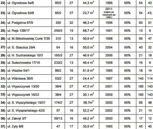Ile kosztuje mieszkanie komunalne? Zaskakujące ceny i bonifikaty Ile kosztuje mieszkanie komunalne? Zaskakujące ceny i bonifikaty