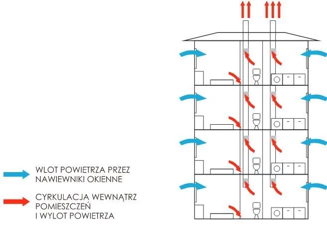 Jak wyeliminować ciąg wsteczny w bloku i poprawić wentylację